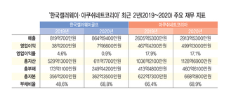 한국캘러웨이·아쿠쉬네트코리아 최근 2년(2019년~2020년) 주요 재무 지표
