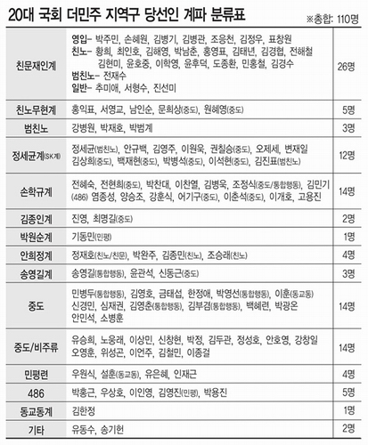 20대 국회 더민주 지역구 당선인 계파 분류표
