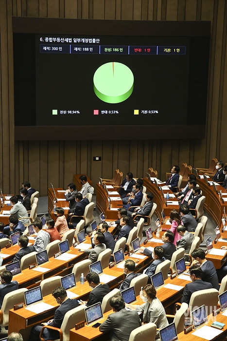 국회 본회의 통과하는 종합부동산세 개정 법률안 ⓒ고성준 기자 ▲ 국회 본회의 통과하는 종합부동산세 개정 법률안 ⓒ고성준 기자