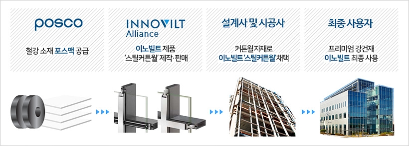 이노빌트 개념도 ▲ ▲이노빌트 개념도