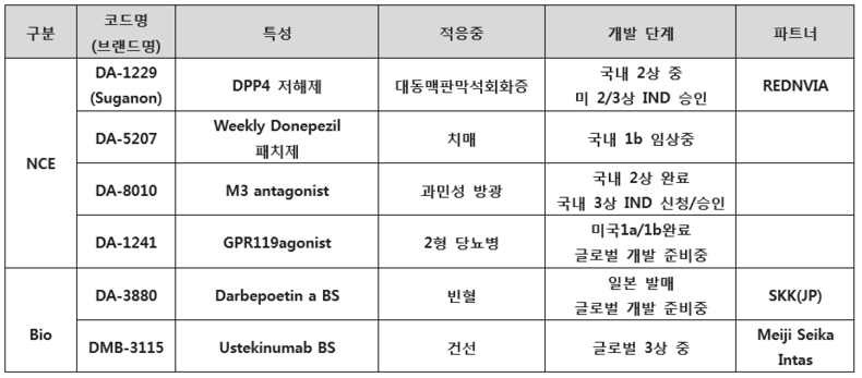 ⓒ2021년 동아에스티 실적 자료