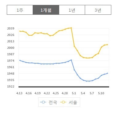 지난 1개월 동안의 전국 및 서울 휘발유 평균 가격. 지난 1일부터 급감했다가 다시 소폭으로 증가세를 보이고 있다. ⓒ오피넷