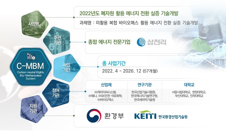 삼천리가 총괄 주관기관으로 선정된 ‘미활용 복합 바이오매스 활용 에너지 전환 실증 기술개발’ 기원 사업 구성도