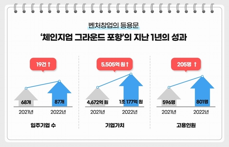 입주기업 수, 기업가치, 고용 인원에 대한 지난해와 올해 포스코 성과 지표 ⓒ포스코