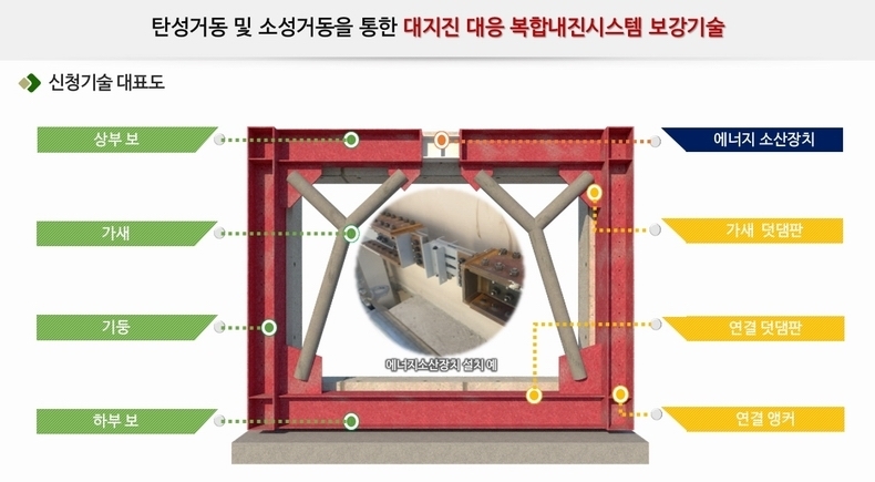 건설신기술 제945호로 신규 지정받은 두산건설(대표이사 회장 권경훈)과 ㈜한국방재기술(대표이사 안태상) 공동 추진의 ‘에너지 소산 장치가 설치된 편심가새골조 시스템을 이용한 강도 및 강성이 증진된 내진보강기술(Seismic Retrofit Method) 시스템 개념도