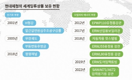 현대제철의 세계 일류상품 보유 현황