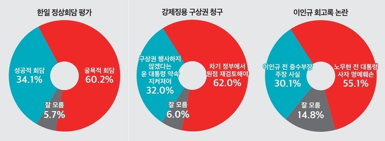 한일 정상회담 평가, 강제징용 구상권 청구, 이인규 전 중수부장의 회고록 논란 지표 ⓒ<뉴스토마토>