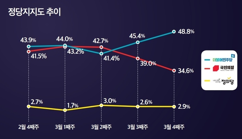 정당 지지도 추이 그래프 ⓒ<뉴스토마토>