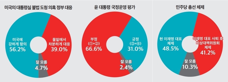 미국의 대통령실 불법 도청 의혹에 따른 정부 대응, 윤석열 대통령에 대한 국정운영 평가, 더불어민주당 총선 체제 설문조사 결과 그래프 ⓒ<뉴스토마토>