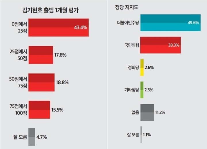 국민의힘 김기현호 1개월 평가 및 정당 지지도 설문조사 결과 그래프 ⓒ<뉴스토마토>