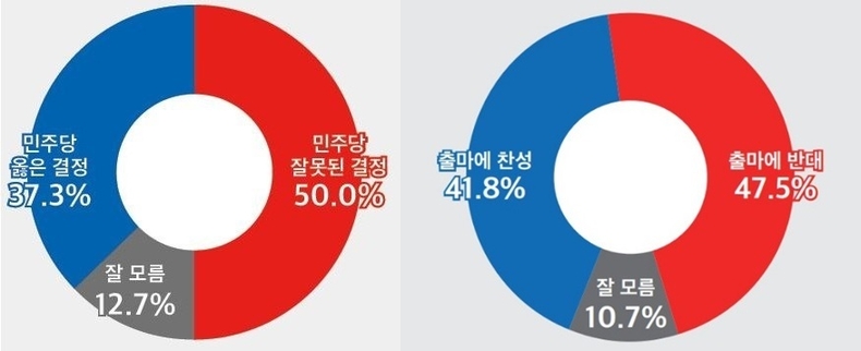 지난 12일, 더불어민주당 전당대회서 돈봉투 살포 의혹을 받고 있는 윤관석·이성만 무소속 의원에 대한 국회 체포동의안이 부결 처리 및 조국 전 법무부 장관의 내년 총선 출마 여부에 대한 설문조사 결과 그래프 ⓒ<뉴스토마토>