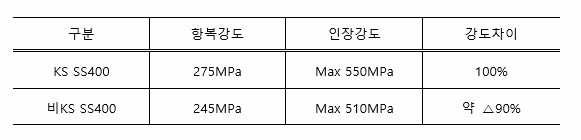 KS와 비KS H형강의 차이(KS D 3503 SS강재 기준)
