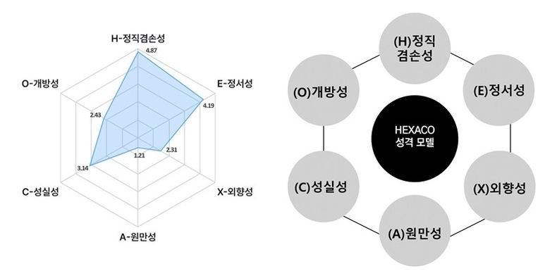 HEXACO 분석 요약(사진 왼쪽)과 성격 모델