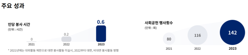 대한항공 ESG 경영 주요 성과 ⓒ대한항공 홈페이지
