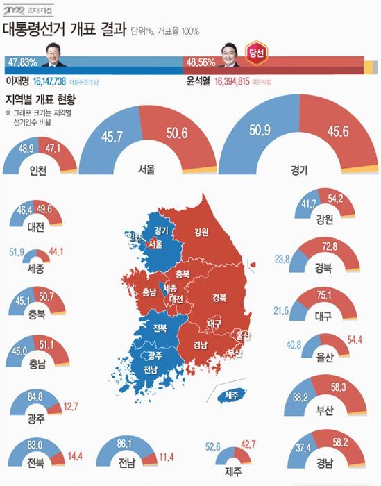 제20대 대통령선거 개표 결과 ⓒ뉴시스