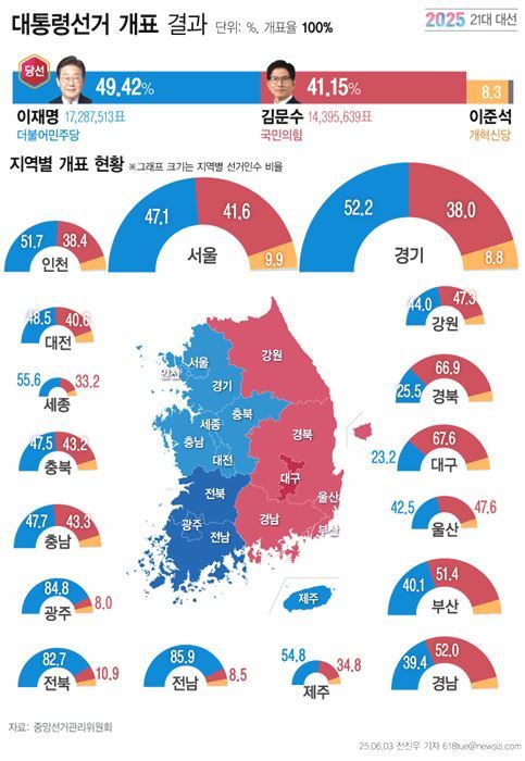 21대 대선 개표 결과 ⓒ뉴시스