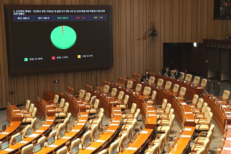 지난 5일, 서울 여의도 국회에서 3대 특검법 표결 결과 재적 296명, 재석 198명, 찬성 194명, 반대 3명, 기권 1명으로 본회의를 통과하고 있다. ⓒ뉴시스