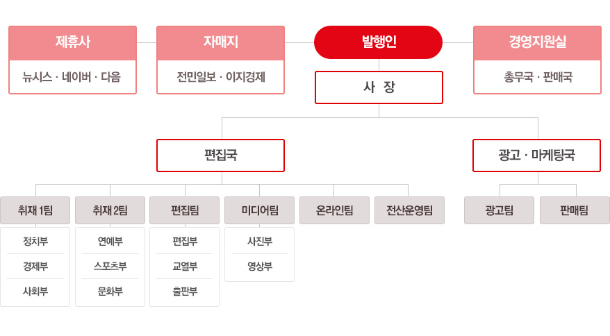 조직도