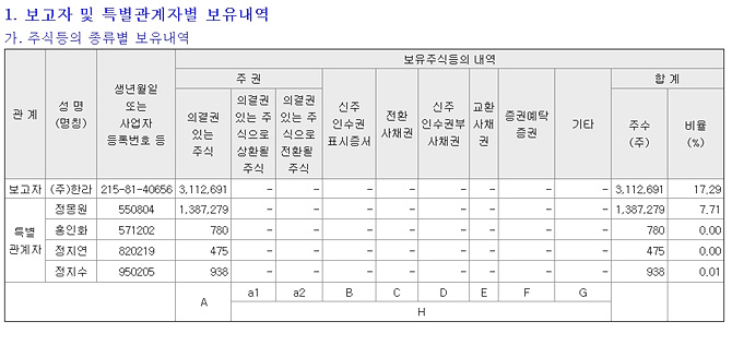 정몽원 회장 지분율 <사진=금융감독원 전자공시시스템 캡처>