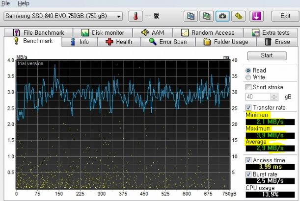 국내 사용자가 삼성전자의 'EVO840'을 벤치마크 테스트한 결과다. 전송속도가 초당 최고 3.9MB 수준의 속도에 불과했다. 이는 USB2.0 보다 느린 속도로 대용량 파일을 사용하는 환경에서는 사실상 보조기억장치로서의 역할을 제대로 할 수 없음을 의미한다.
