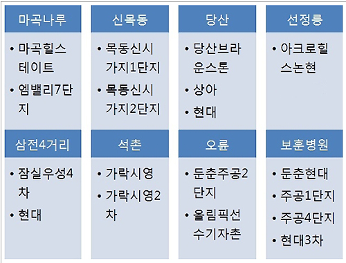 9호선 2·3단계 수혜단지
