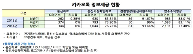 카카오톡 정보제공 현황 <자료=전병헌 의원 자료 캡처>