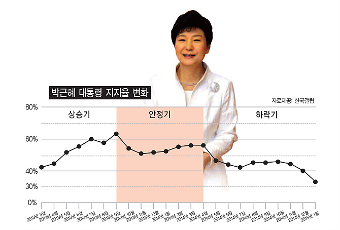 박근혜 대통령 지지율 변화