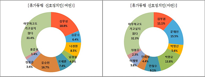 여론조사 결과, 여권에서는 김무성 대표가, 야권에서는 문재인 대표가 여름휴가를 함께 보내고 싶은 정치인 1위로 뽑혔다. (사진=IMTV, 윈지코리아컨설팅)