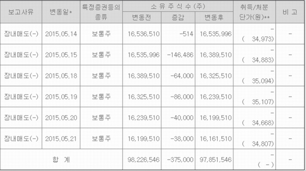 지난 5월21일 공시한 양용진 회장의 5월 자사주 매각 내역 <사진=코미팜>