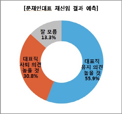 <알찍> 정례 여론조사 결과 문재인 대표가 직을 유지할 것이란 의견이 과반수를 넘는 것으로 나타났다.