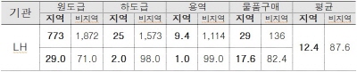 혁신도시 이전기관의 지역-비지역 업체 활용 현황 (억원, %) ※자료제공:김희국 의원실