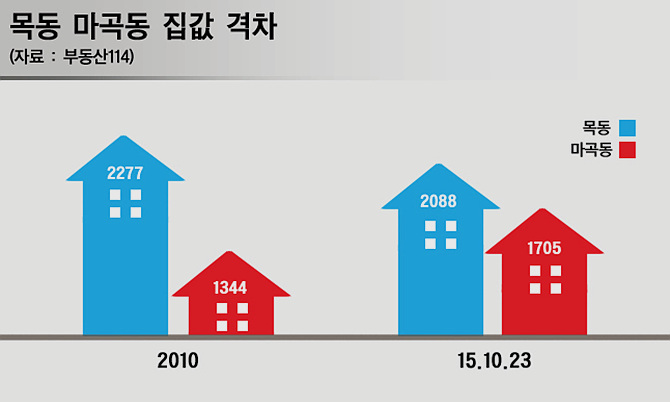 목동 마곡동 집값 그래프