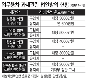 업무용차 과세관련 법안발의 현황 (2015년7월~11월, 새정치민주연합 윤호중 의원과 경실련은 입법청원)