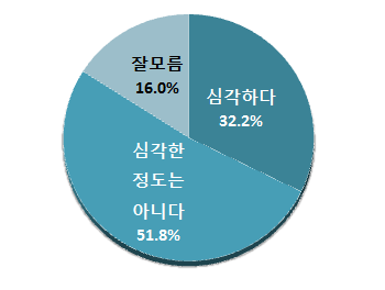 국내 유권자들 중 절반 이상은 유권자들의 홍보문자가 "심각하지 않다"고 생각하고 있는 것으로 나타났다.