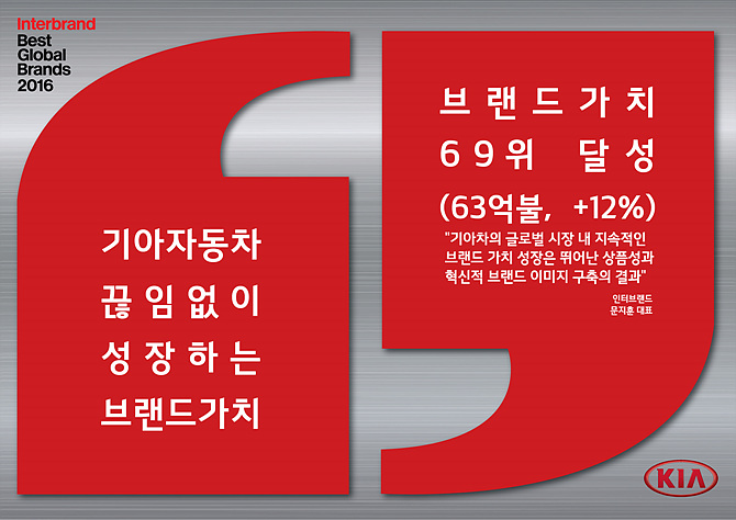 기아자동차㈜는 글로벌 브랜드 컨설팅 업체 '인터브랜드(Interbrand)'가 발표한 '2015 글로벌 100대 브랜드(Best Global Brands 2015)'에서 63억달러(약 6조9000억원)의 브랜드 가치를 기록, 지난해보다 순위가 5계단 상승한 69위에 올랐다고 밝혔다.
