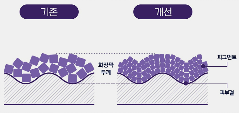 아모레퍼시픽 초미립 분산 기술의 원리