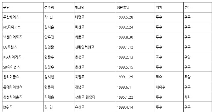 2018 프로야구 신인 1차 지명 선수 명단