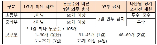 유소년야구 개선안