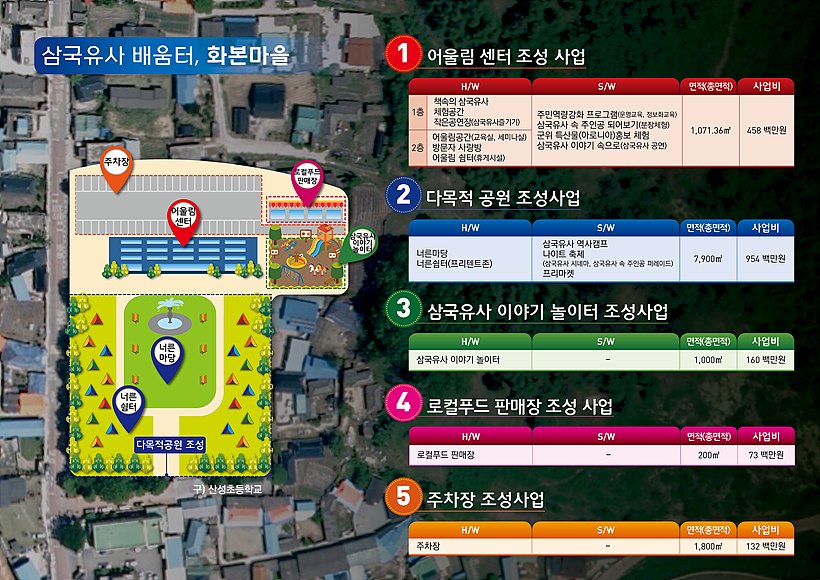 국토부 공모사업에 선정된 군위군 삼국유사배움터, 화본마을 조성사업