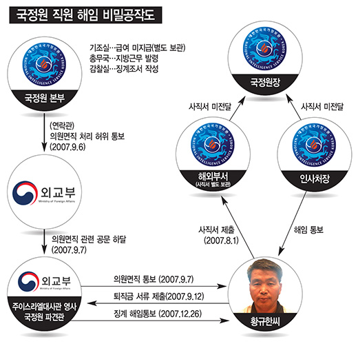 국정원 직원 해임 비밀공작도