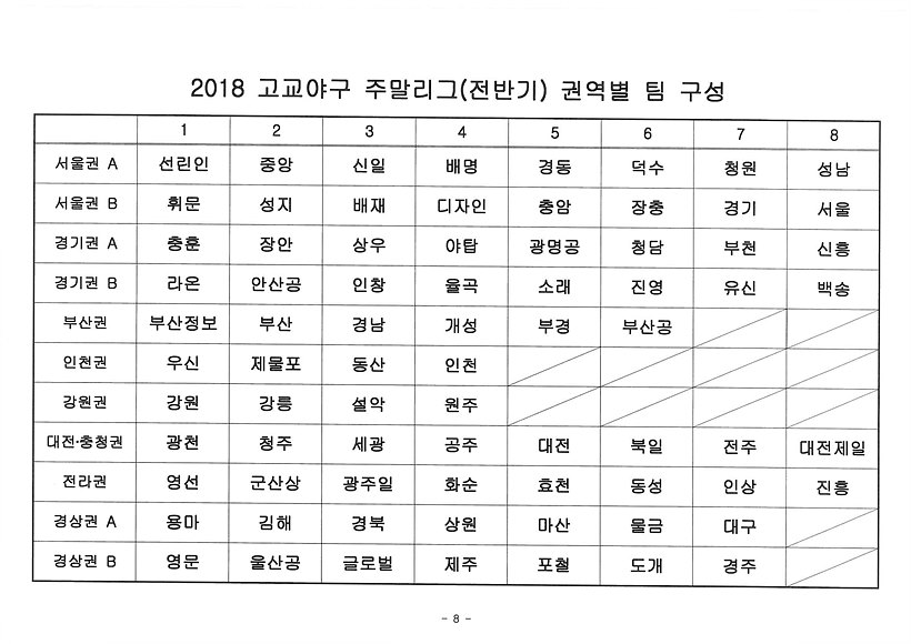 2018 주말리그(전반기) 권역별 구성