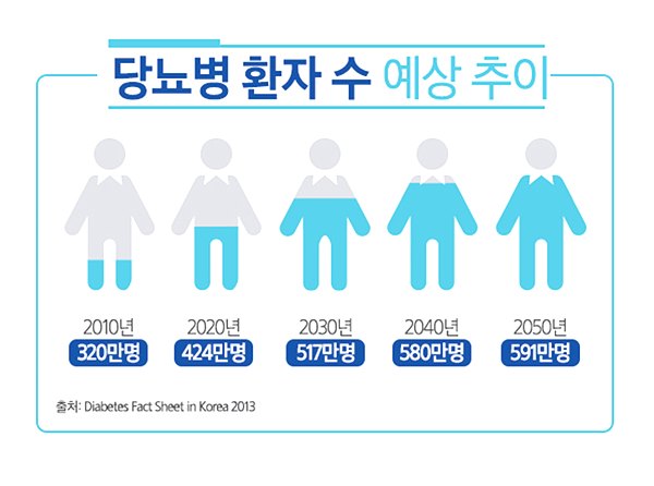 당뇨병 환자수 예상 추이