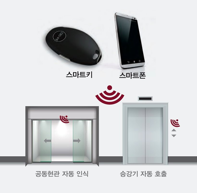 스마트 키와 스마트 폰을 활용해 공동현관을 자동 인식하고 승강기 자동 호출