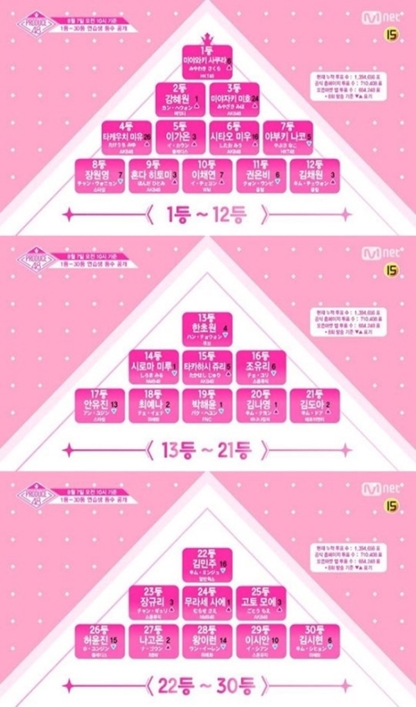 미야자키 미호, 미야와키 사쿠라 (사진: Mnet <프로듀스48>)