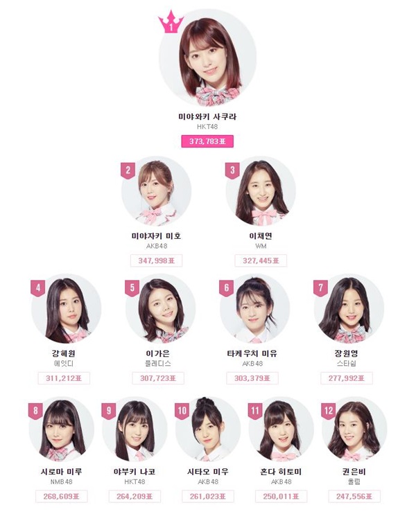 '프로듀스 48' 조작 의혹 (사진: '프로듀스 48' 홈페이지)
