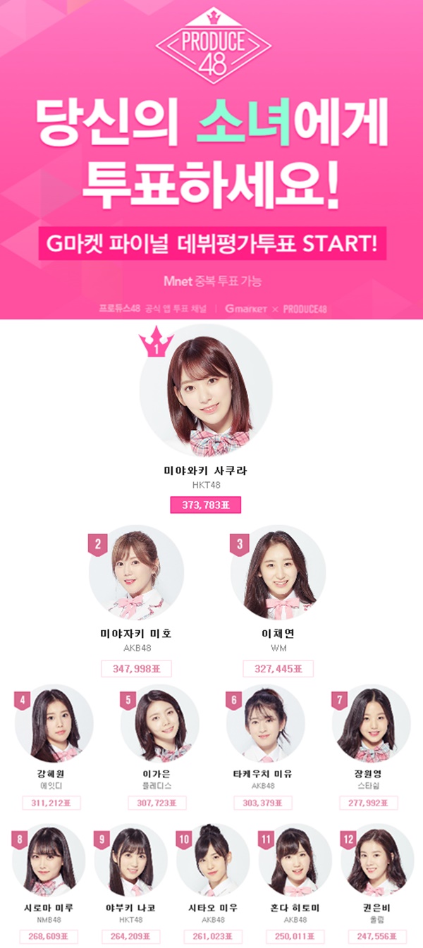 <프로듀스48> 데뷔 연습생 생방송 투표 (사진: G마켓 / Mnet)