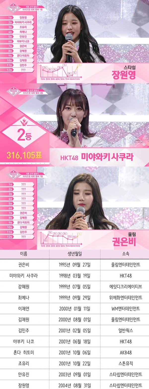 <프로듀스48> 아이즈원 권은비 장원영 (사진: Mnet <프로듀스48>, 온라인 커뮤니티)