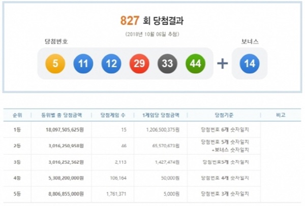 (사진: 나눔로또)