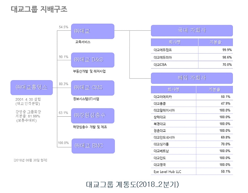 대교그룹이 오너 일가 개인기업에 대한 일감을 늘리고 있는 것으로 나타났다. ▲ 대교 계통도