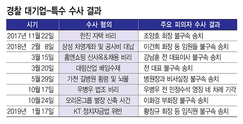 경찰 대기업-특수 수사 결과 ▲ ▲▲경찰 대기업-특수 수사 결과